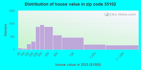 55102 Zip Code (St. Paul, Minnesota) Profile - homes, apartments ...