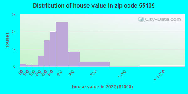 House Value Distribution 55109 