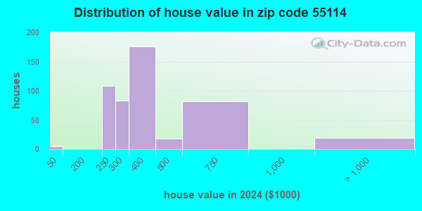 55114 Zip Code (St. Paul, Minnesota) Profile - homes, apartments ...
