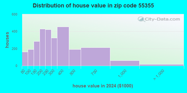 55355 Zip Code (Litchfield, Minnesota) Profile - homes, apartments ...