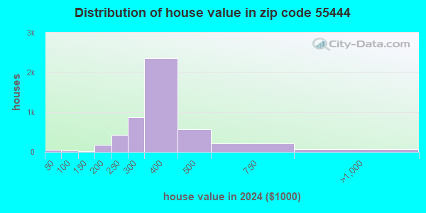 55444 Zip Code (Brooklyn Park, Minnesota) Profile - homes, apartments ...