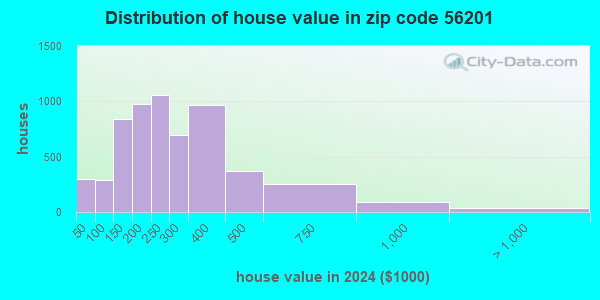 56201 Zip Code (Willmar, Minnesota) Profile - homes, apartments ...