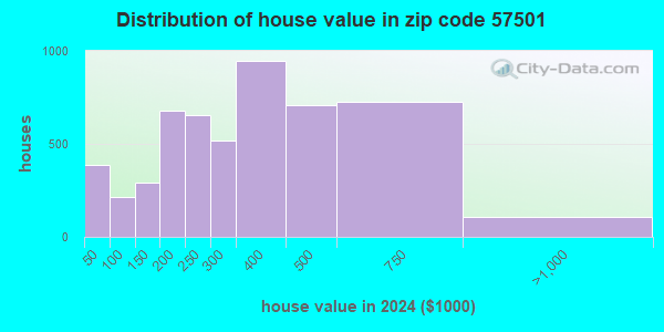 57501 Zip Code Pierre South Dakota Profile Homes Apartments 