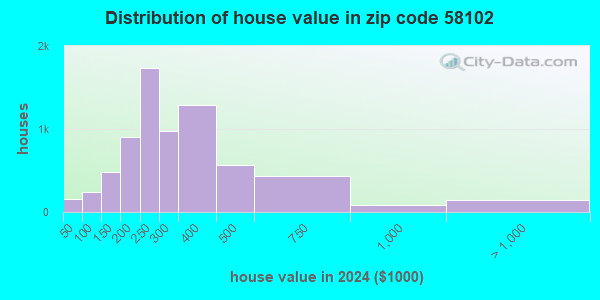 58102 Zip Code (Fargo, North Dakota) Profile - homes, apartments ...