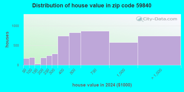 59840 Zip Code (Hamilton, Montana) Profile - homes, apartments, schools ...