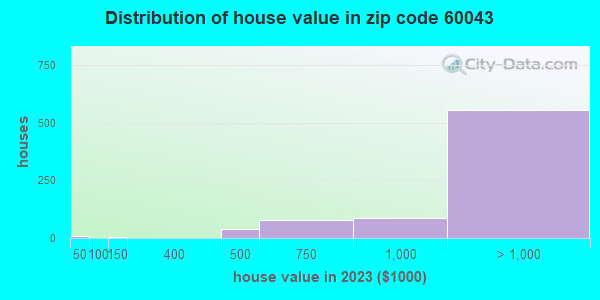 Zip Code Kenilworth Illinois Profile Homes Apartments Schools Population Income Averages Housing Demographics Location Statistics Sex Offenders Residents And Real Estate Info
