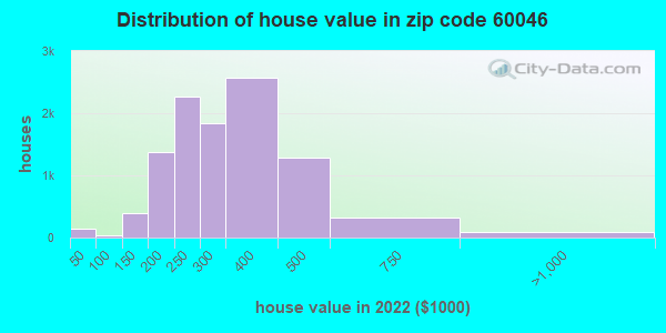 Zip Code Lake Villa Illinois Profile Homes Apartments Schools Population Income Averages Housing Demographics Location Statistics Sex Offenders Residents And Real Estate Info