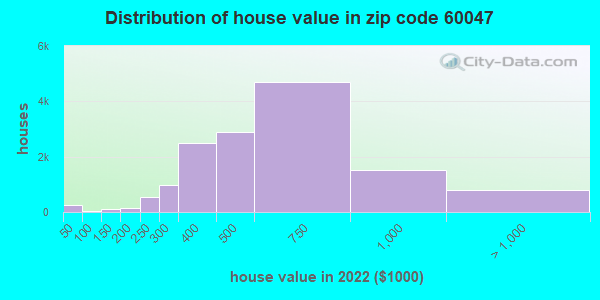 Zip Code Long Grove Illinois Profile Homes Apartments Schools Population Income Averages Housing Demographics Location Statistics Sex Offenders Residents And Real Estate Info