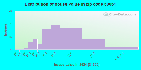 60061 Zip Code (Vernon Hills, Illinois) Profile - homes, apartments ...