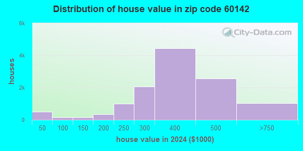 60142 Zip Code (Huntley, Illinois) Profile - homes, apartments, schools ...