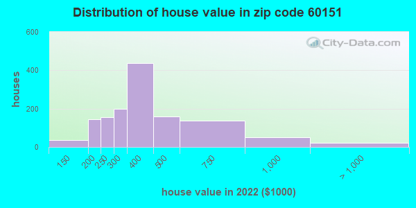 House Value Distribution 60151 