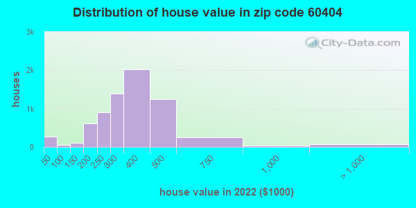 60404-zip-code-shorewood-illinois-profile-homes-apartments