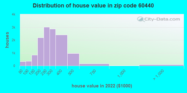 60440-zip-code-bolingbrook-illinois-profile-homes-apartments