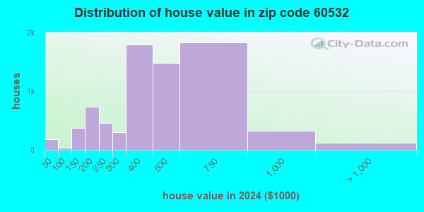 Zip Code Lisle Illinois Profile Homes Apartments Schools Population Income Averages Housing Demographics Location Statistics Sex Offenders Residents And Real Estate Info