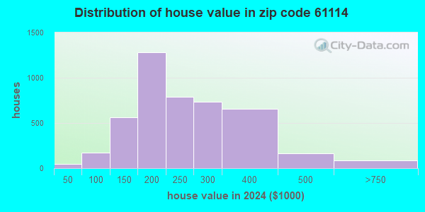 61114 Zip Code (Rockford, Illinois) Profile - homes, apartments ...