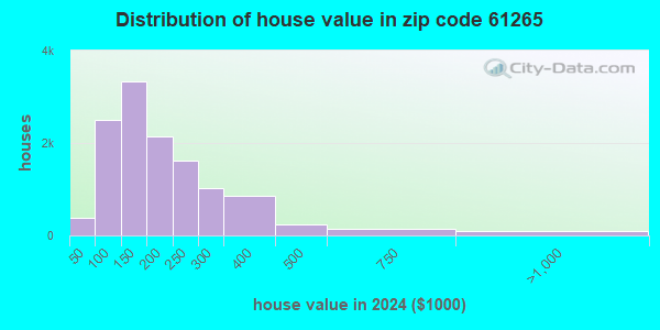 61265 Zip Code (Moline, Illinois) Profile - homes, apartments, schools ...