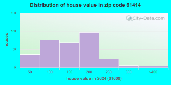 61414 Zip Code (Altona, Illinois) Profile - homes, apartments, schools ...