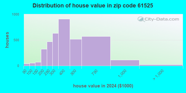 61525 Zip Code (Peoria, Illinois) Profile - homes, apartments, schools ...