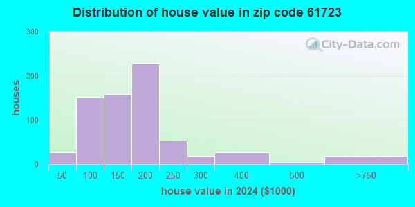 61723 Zip Code (Atlanta, Illinois) Profile - homes, apartments, schools ...