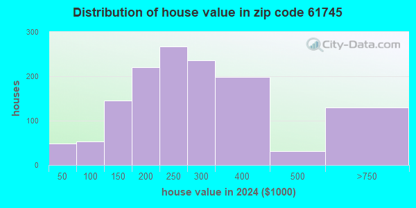 61745 Zip Code (Heyworth, Illinois) Profile - homes, apartments ...