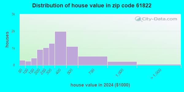 61822 Zip Code (Champaign, Illinois) Profile - homes, apartments ...