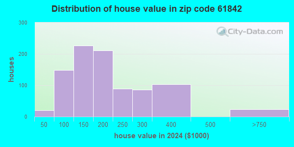 61842 Zip Code (Farmer City, Illinois) Profile - homes, apartments ...