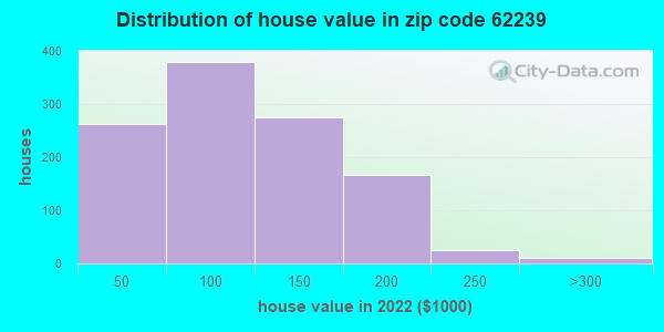 62239 Zip Code Dupo Illinois Profile Homes Apartments Schools