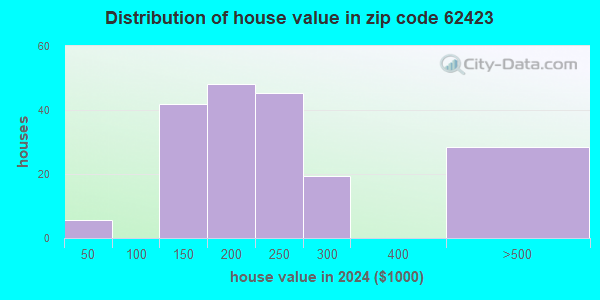62423 Zip Code (Illinois) Profile - homes, apartments, schools ...