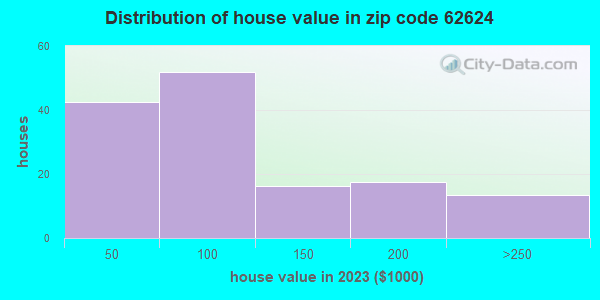 62624 Zip Code (Browning, Illinois) Profile - homes, apartments ...