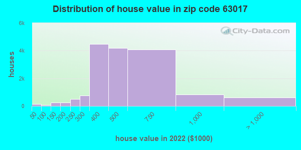 63017-zip-code-chesterfield-missouri-profile-homes-apartments