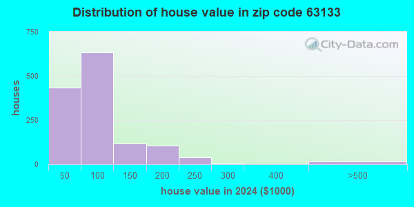 63133 Zip Code (Pagedale, Missouri) Profile - homes, apartments ...