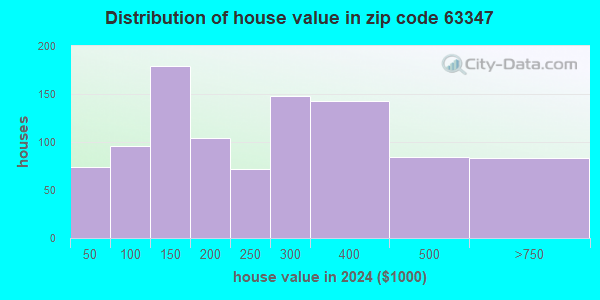 63347 Zip Code (Foley, Missouri) Profile - homes, apartments, schools ...