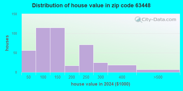 63448 Zip Code (La Grange, Missouri) Profile - homes, apartments ...