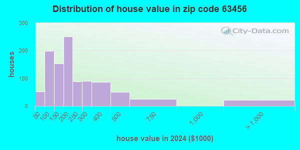 63456 Zip Code (Monroe City, Missouri) Profile - homes, apartments ...
