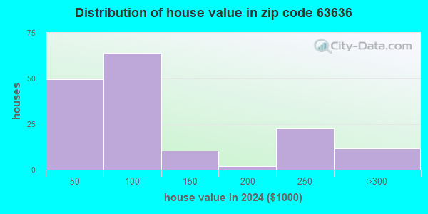 63636 Zip Code (Des Arc, Missouri) Profile - homes, apartments, schools ...