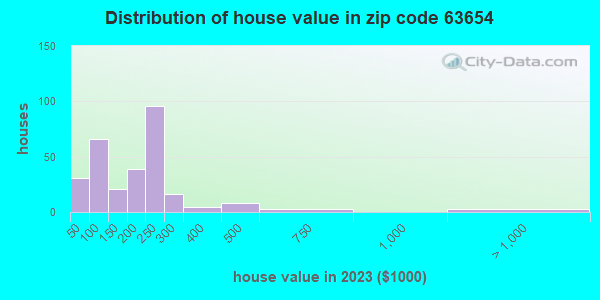 63654 Zip Code (Centerville, Missouri) Profile - homes, apartments ...