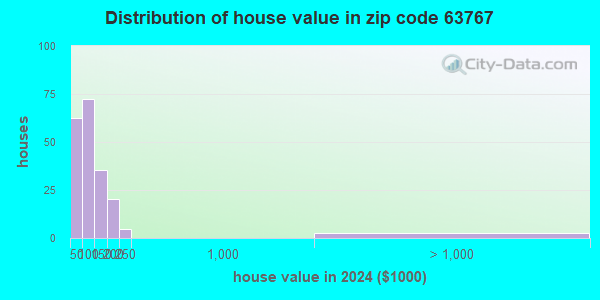 Zip Code Morley Missouri Profile Homes Apartments Schools Population Income Averages Housing Demographics Location Statistics Sex Offenders Residents And Real Estate Info