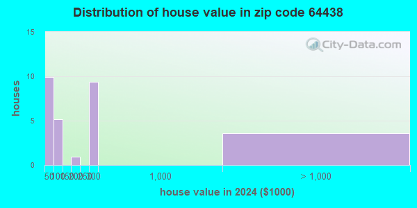 64438 Zip Code (Darlington, Missouri) Profile - homes, apartments ...