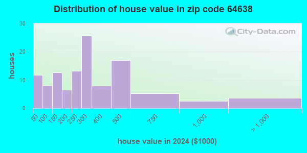 64638 Zip Code (Dawn, Missouri) Profile - homes, apartments, schools ...