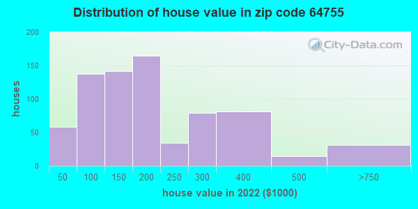 64755 Zip Code Jasper Missouri Profile Homes Apartments Schools Population Income 9656