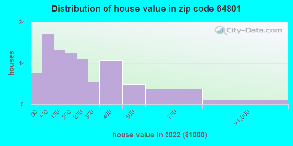 64801 Zip Code Joplin Missouri Profile Homes Apartments Schools   House Value Distribution 64801 