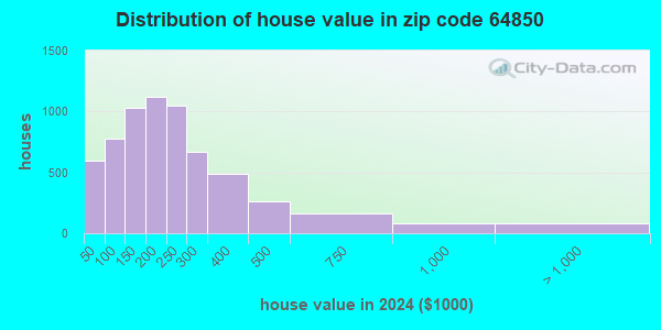 64850 Zip Code (Neosho, Missouri) Profile - homes, apartments, schools ...