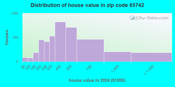 65742 Zip Code (Rogersville, Missouri) Profile - homes, apartments ...