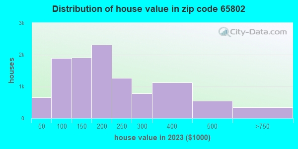 65802 Zip Code (Springfield, Missouri) Profile - homes, apartments ...