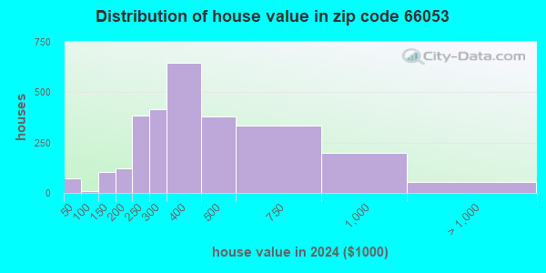 66053 Zip Code (Louisburg, Kansas) Profile - homes, apartments, schools ...