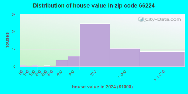 66224 Zip Code (Leawood, Kansas) Profile - homes, apartments, schools ...