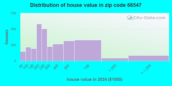 66547 Zip Code (Wamego, Kansas) Profile - homes, apartments, schools ...