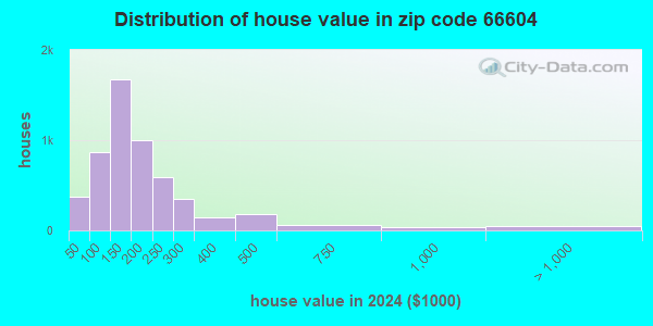 66604 Zip Code (Topeka, Kansas) Profile - homes, apartments, schools ...