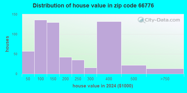 66776 Zip Code (Thayer, Kansas) Profile - homes, apartments, schools ...