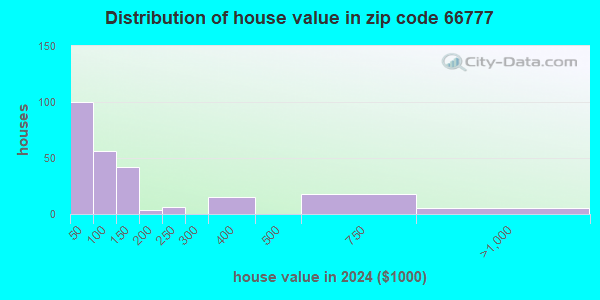 66777 Zip Code (Toronto, Kansas) Profile - homes, apartments, schools ...